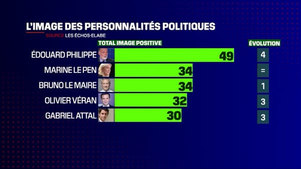 La cote de popularité des personnalités politiques, le 3 août 2022.