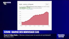 Covid-19: le nombre de nouveaux cas est en baisse