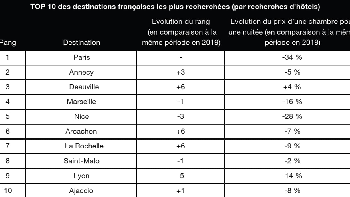 Top 10 des destinations françaises les plus recherchées Top 10 des destinations françaises les plus recherchées