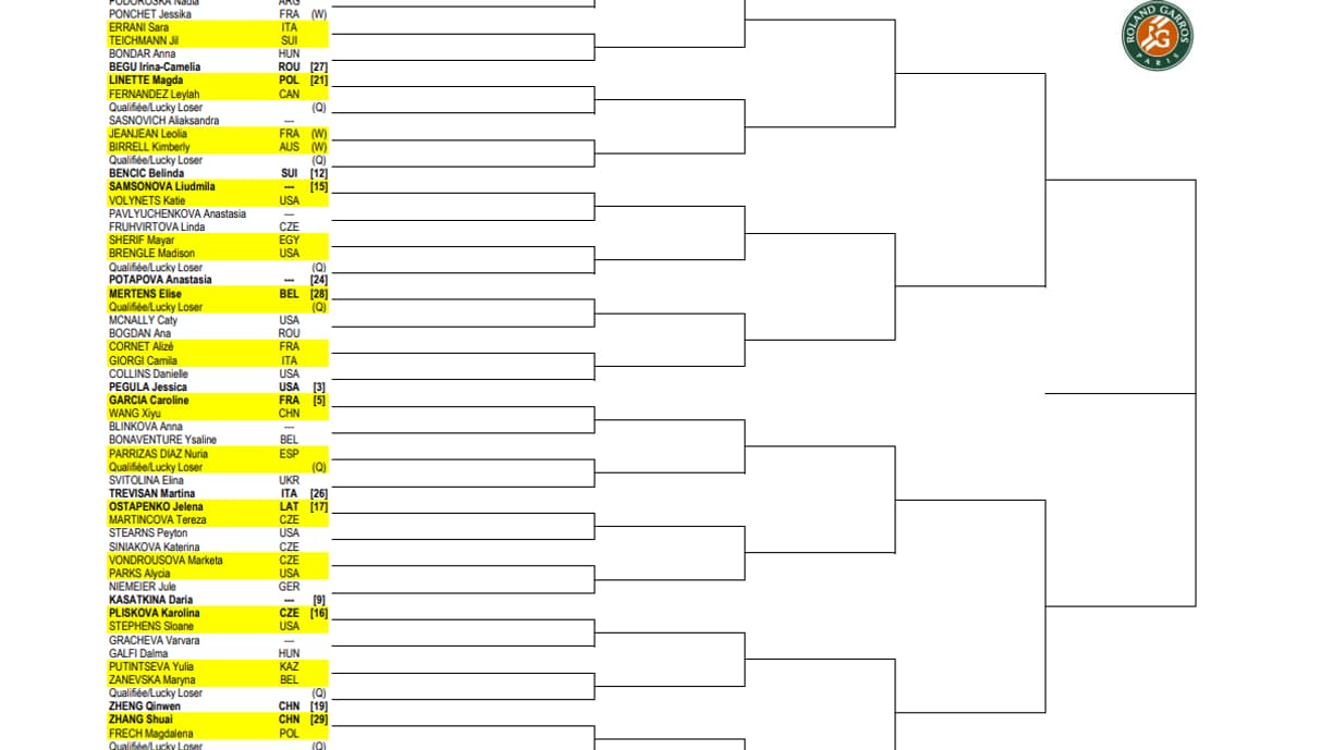 Tableau Roland-Garros Dames 2023 Partie 2 Tableau Roland-Garros Dames 2023 Partie 2