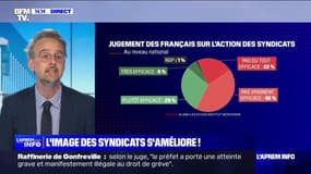 Selon un sondage, près de deux tiers des Français considèrent l'action des syndicats comme inefficaces, au niveau national