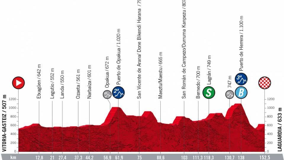 Tour d'Espagne - 4e étape