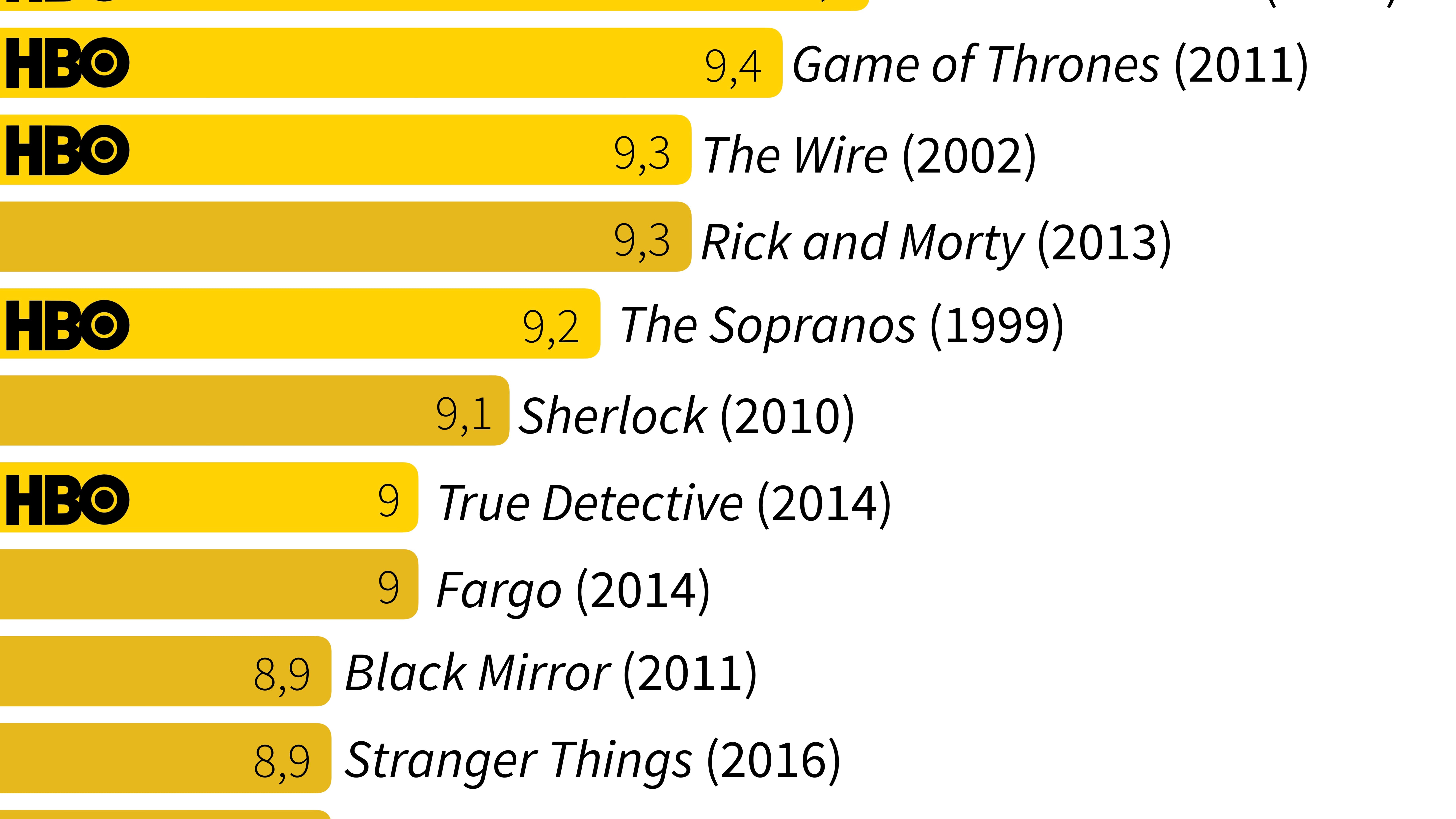 Les 15 séries les plus "populaires" sur IMDb.