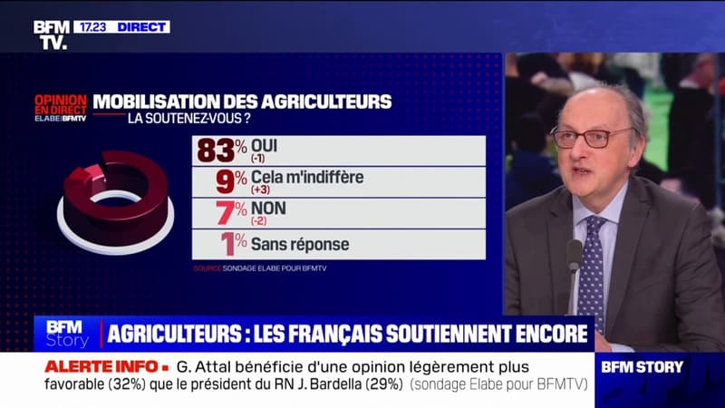 83% des Français soutiennent toujours la mobilisation des agriculteurs (sondage Elabe/BMFTV)