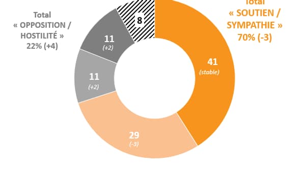 Les Français et les gilets jaunes, le 19 décembre 2018.