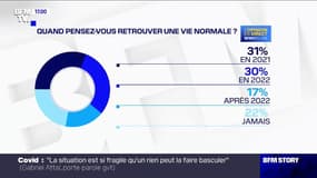 Seuls 31% des Français pensent retrouver une vie normale en 2021, selon un sondage Elabe