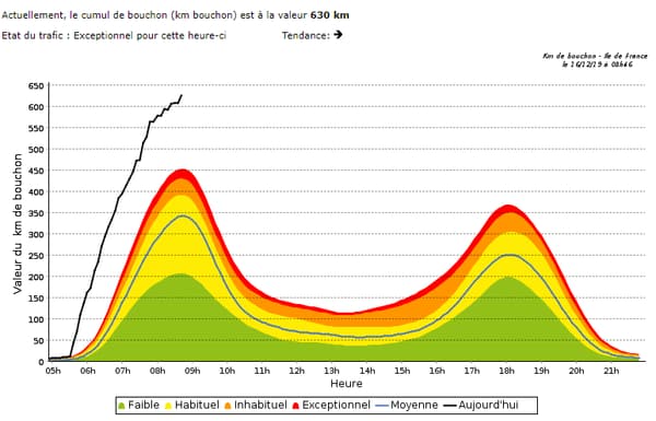 Le cumul de bouchons est grimpé jusqu'à 630 km ce lundi. Le cumul de bouchons est grimpé jusqu'à 630 km ce lundi.