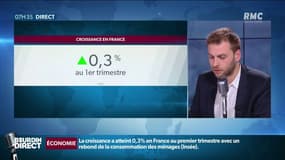 La croissance a atteint 0,3% en France au 1er trimestre  