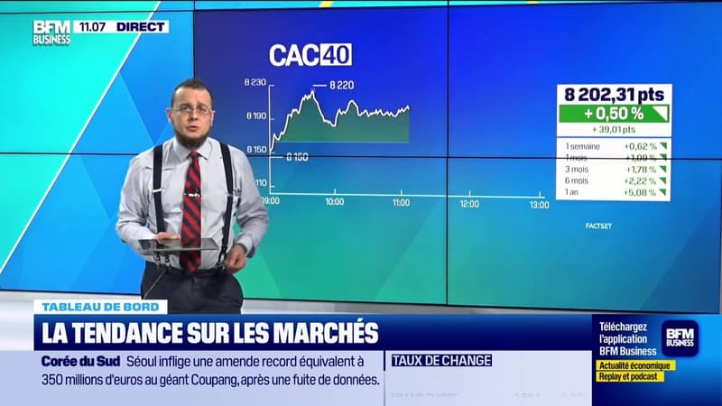 Le tableau de bord : Le CAC 40 en hausse de 0,49% à 8 220 points - 11/06