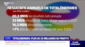Avec 20,5 milliards de dollars, TotalEnergies réalise le meilleur bénéfice de son histoire 