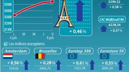 LA CLÔTURE DES BOURSES EUROPÉENNES