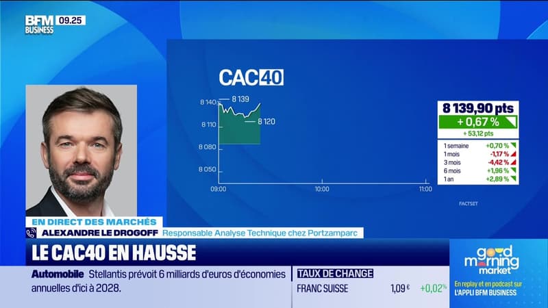En direct des marchés : Le CAC 40 dans le vert à l'ouverture après plusieurs séances d'hésitation - 22/05
