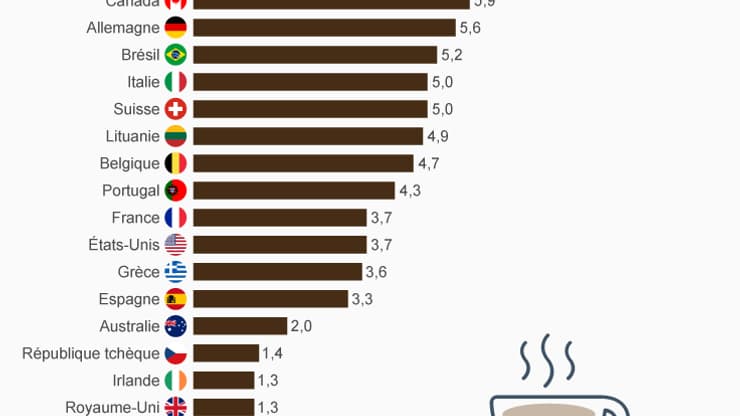 Consommation de café par habitant, par an