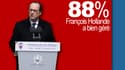 88% des Français jugent que François Hollande a "bien géré" la situation à la suite des attentats en France la semaine passée, selon une enquête CSA pour BFMTV 