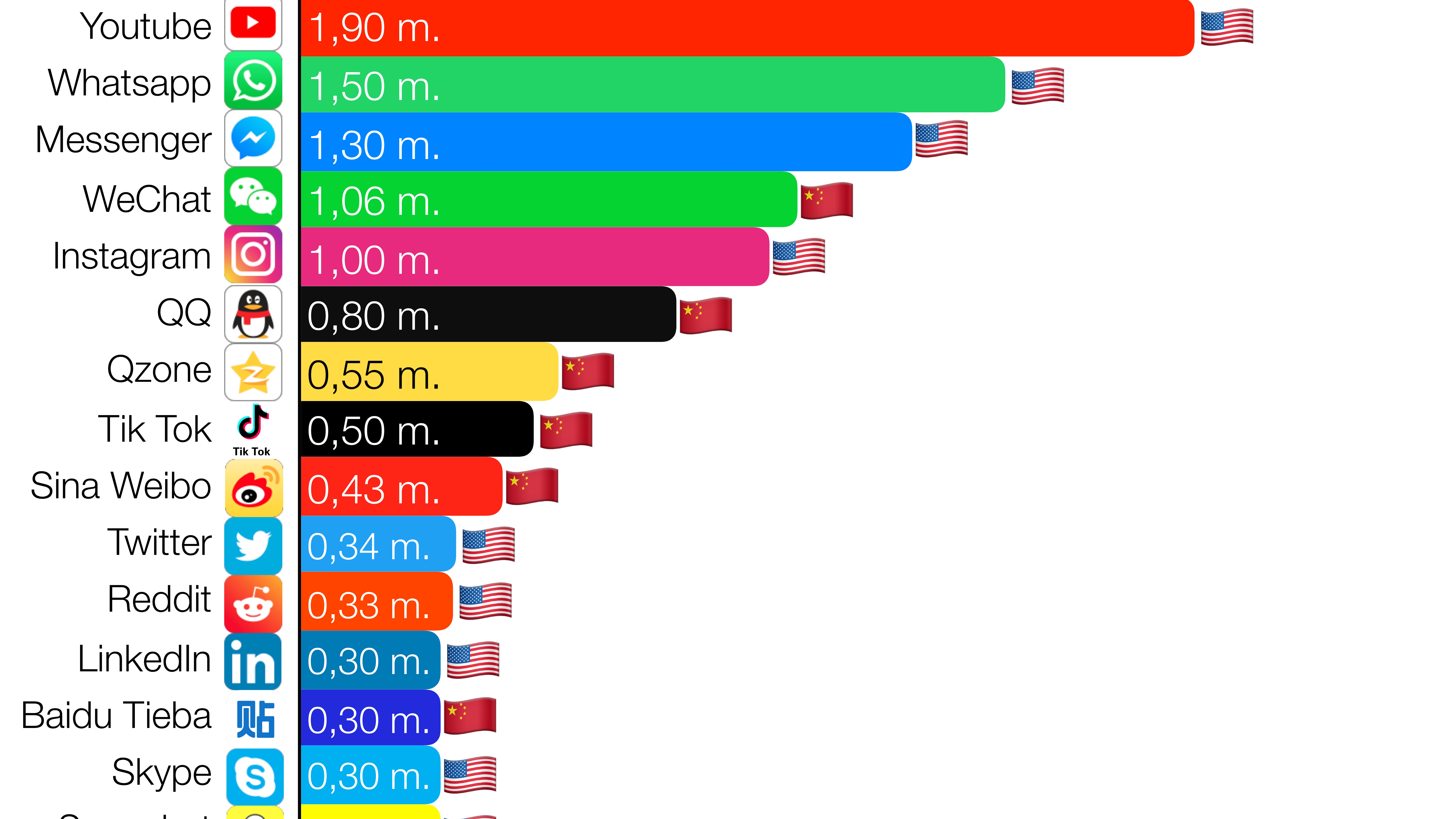 Infographie sur le nombre d'utilisateurs des réseaux sociaux, messageries etc.
