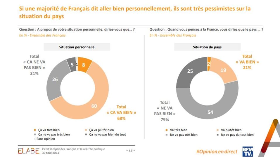 Sondage "L'opinion en direct" pour BFMTV le 30 août 2023
