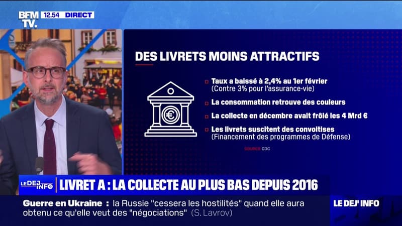 Les Français ont moins mis de côté sur le livret A en janvier 2025