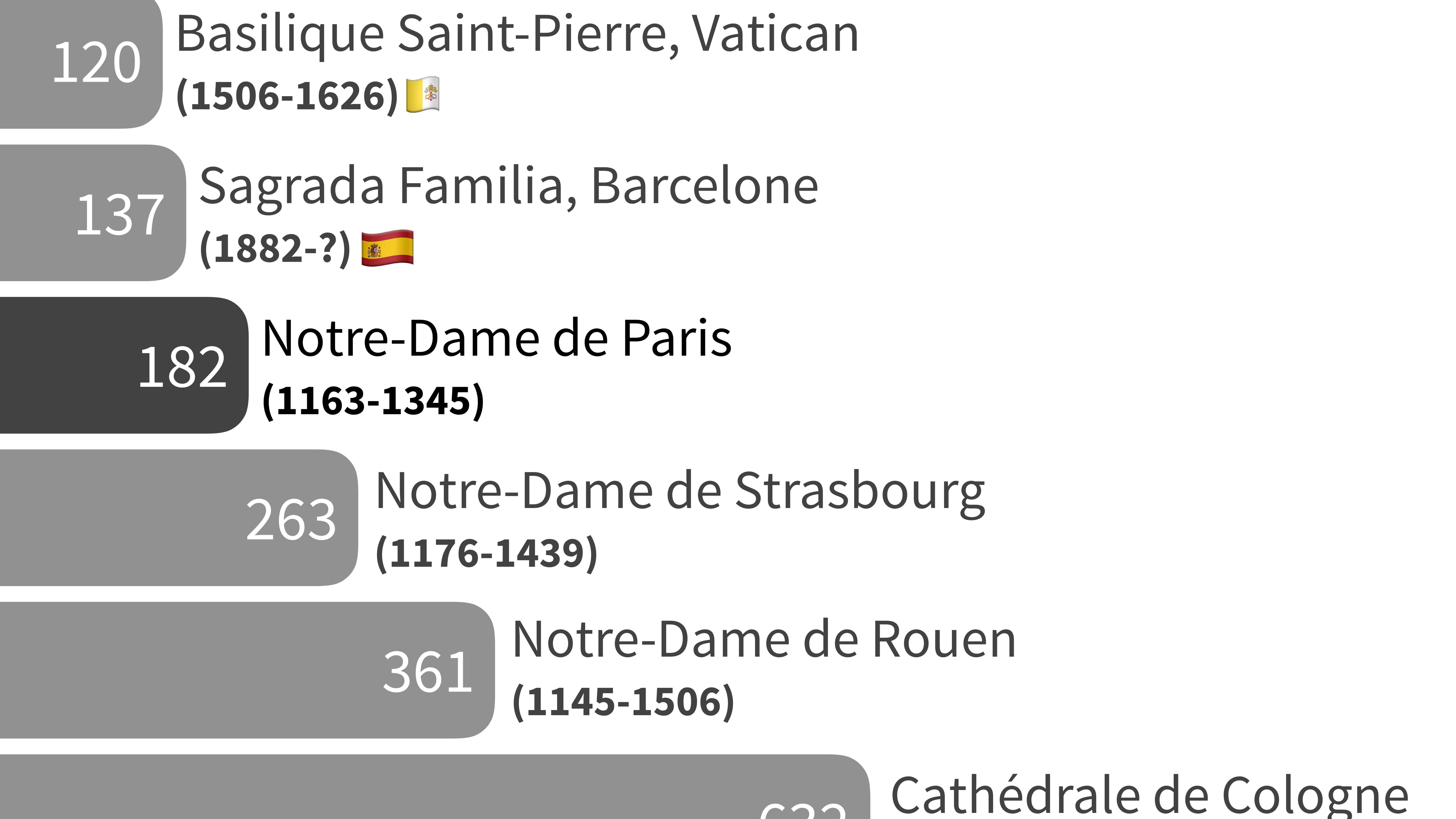 Infographie sur la durée des chantiers des plus grands édifices catholiques. Infographie sur la durée des chantiers des plus grands édifices catholiques.