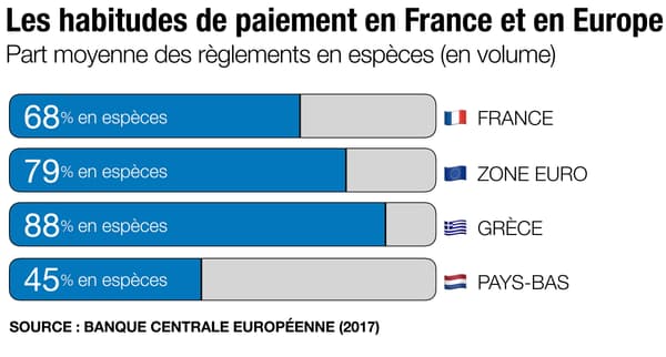 Infographie sur les habitudes de paiement en Europe.