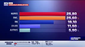 Législatives 2022: la Nupes en tête du premier tour avec 26,20% des voix, devant Ensemble à 25,80%