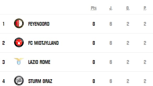 Le classement improbable du groupe F de Ligue Europa