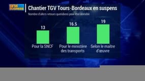 Vers un retard dans la mise en service du TGV entre Tours et Bordeaux