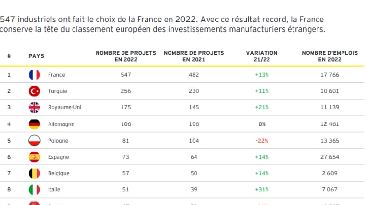 547 projets industriels étrangers annoncés en France en 2022. 