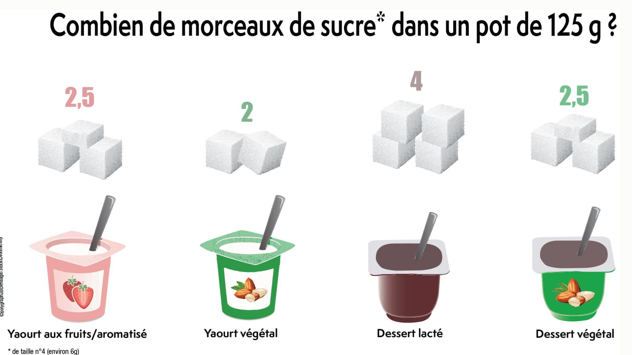La teneur en sucre des yaourts.