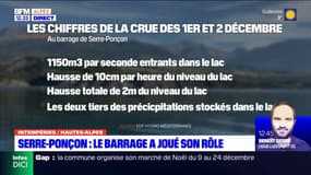 Intempéries dans les Hautes-Alpes: le barrage de Serre-Ponçon a joué son rôle