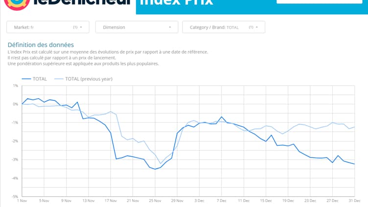 Evolution de l'index prix du comparateur Le Dénicheur