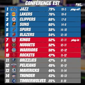NBA : Les Suns poursuivent leur remontée, les résultats et classements (9 février 10h)