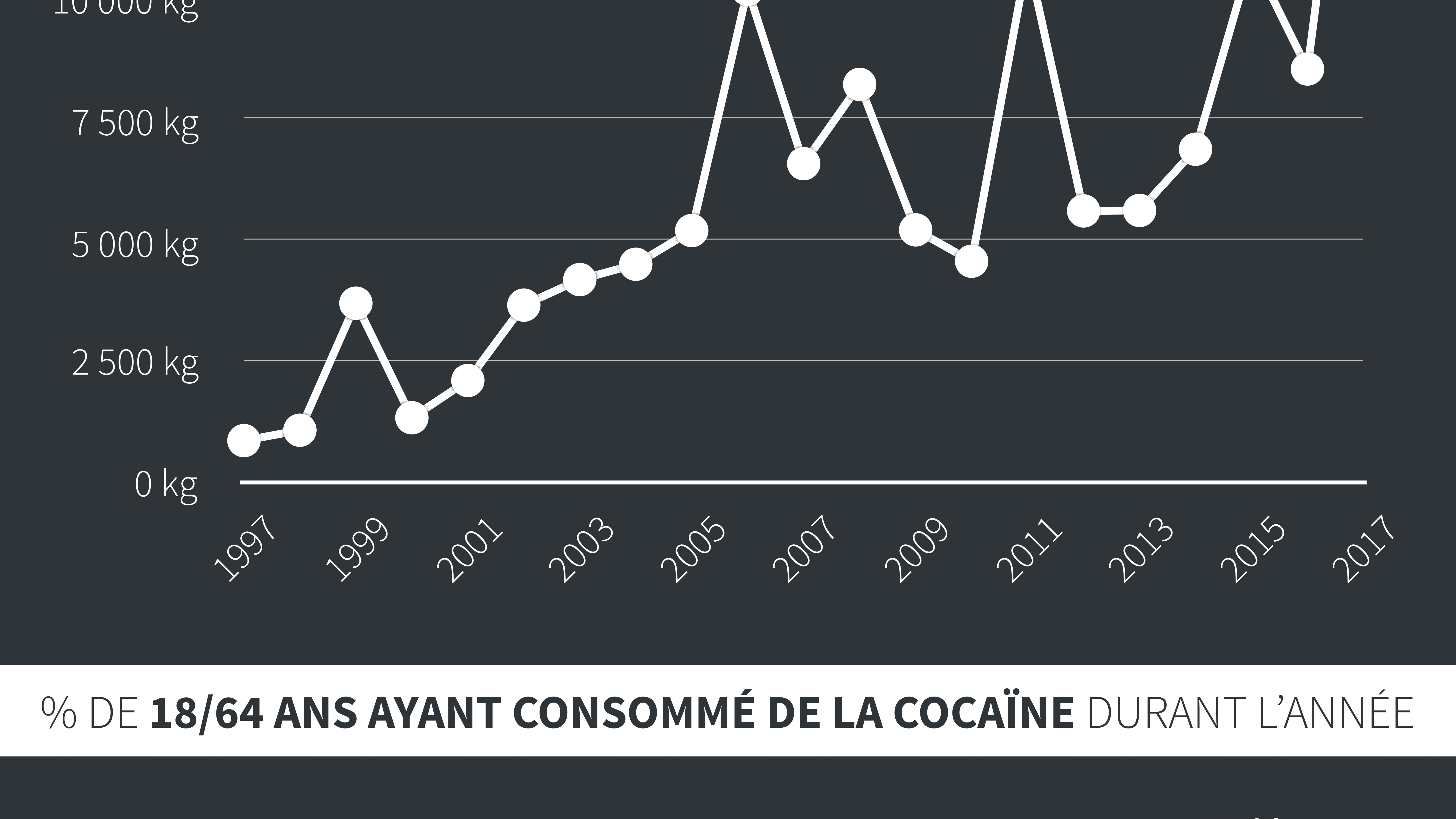 Infographie sur la cocaïne en France. Infographie sur la cocaïne en France.