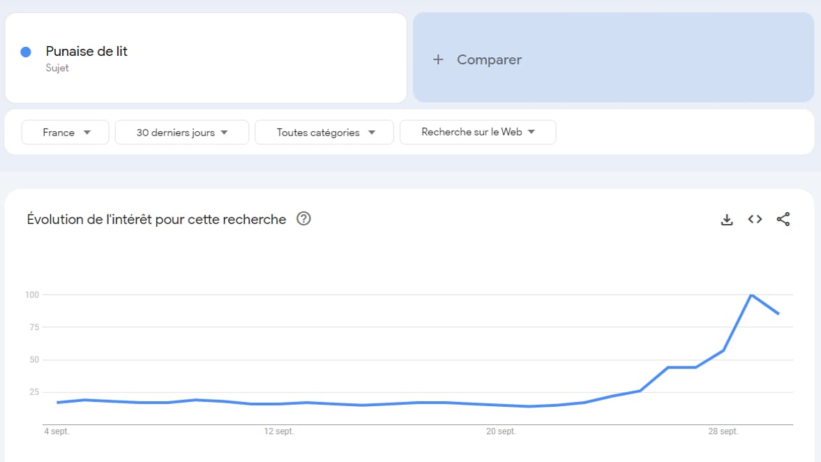 La tendance des recherches "punaises de lit" sur Google depuis le 4 septembre