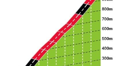 Le profil du Candriai sur la 16e étape du Giro 2025 Le profil du Candriai sur la 16e étape du Giro 2025