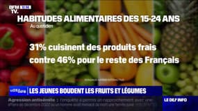 31% des jeunes âgés entre 15 et 24 ans cuisinent des produits frais