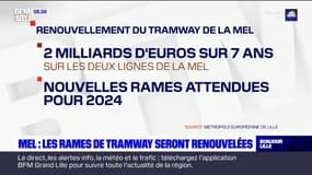 MEL: les rames de tramway renouvelées en 2024