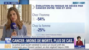 Le cancer tue moins mais touche plus de monde en France