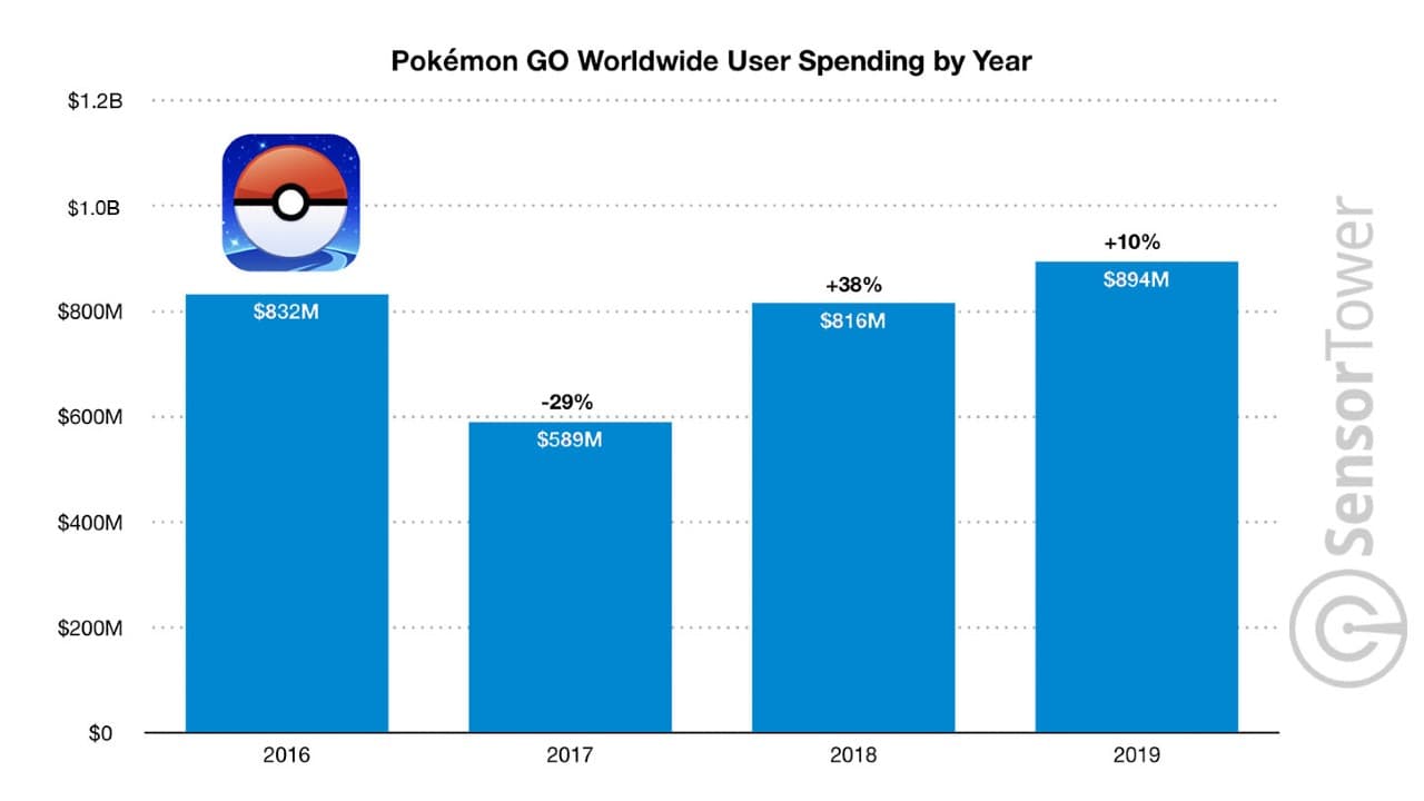 Les revenus générés par an par Pokémon Go