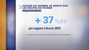 En février, la mortalité sur les routes a augmenté de 17% par rapport à l'année dernière