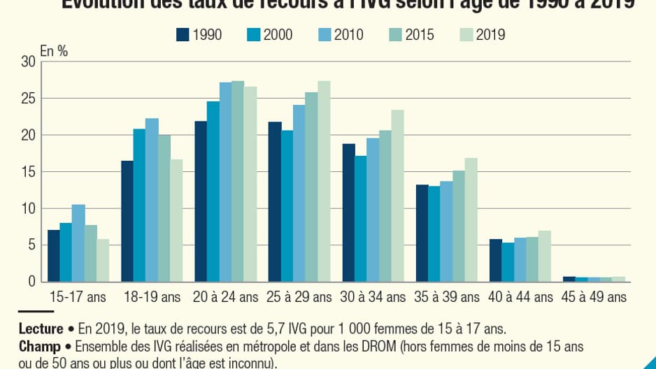 Taux de recours à l'IVG selon l'âge de 1990 à 2019 Taux de recours à l'IVG selon l'âge de 1990 à 2019