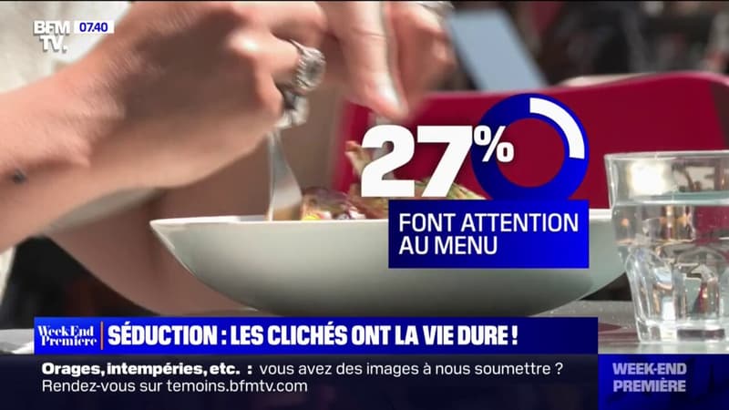 65% des Français estiment que c'est à l'homme de payer l'addition au restaurant lors d'un premier rendez-vous