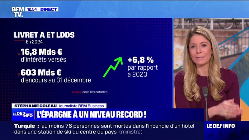 Les intérêts versés sur le Livret A et le LDDS ont atteint un record de 16,8 milliards d'euros en 2024