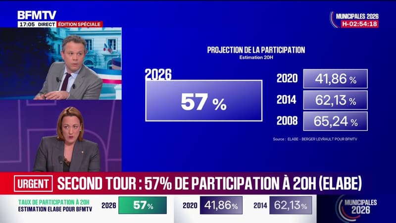 Municipales 2026: alors que 50.88% des électeurs ont voté dans les Bouches-du-Rhône, la participation est en baisse à Paris à 17h