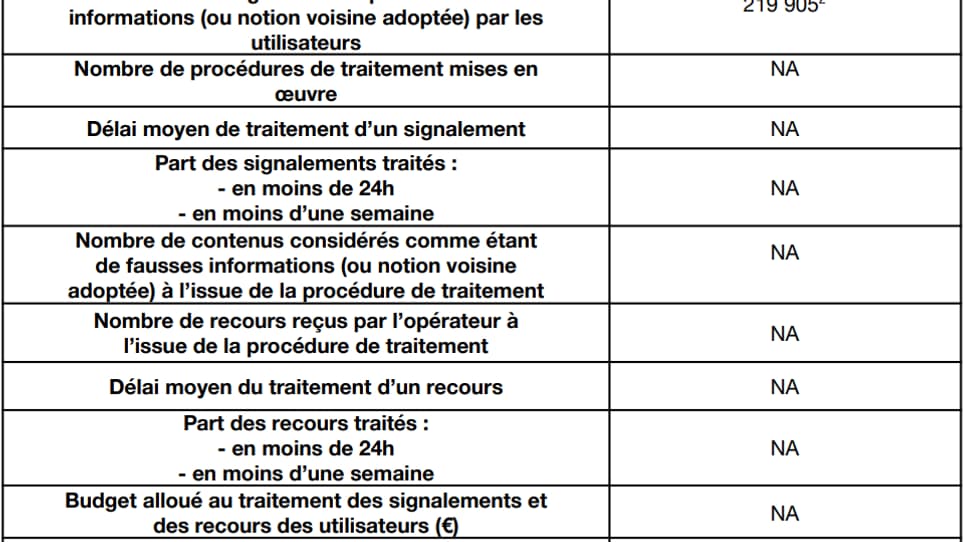 Extrait de la déclaration annuelle 2022 pour l'année 2021 de Twitter à l'Arcom Extrait de la déclaration annuelle 2022 pour l'année 2021 de Twitter à l'Arcom