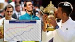 Titres en Grand Chelem : Comment Djokovic a fondu sur Federer