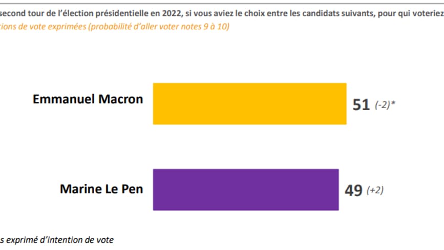 Réponses en pourcentage à la question "au second tour de l'élection présidentielle en 2022, si vous aviez le choix entre les candidats suivants, pour qui voteriez-vous ?" Réponses en pourcentage à la question "au second tour de l'élection présidentielle en 2022, si vous aviez le choix entre les candidats suivants, pour qui voteriez-vous ?"