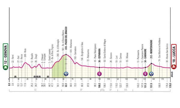 Le profil de la cinquième étape du Giro 2024