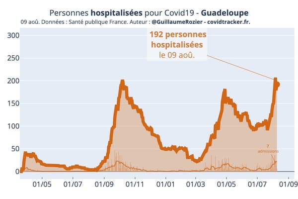 Le nombre de personnes hospitalisées en Guadeloupe pour une infection à Covid-19 selon Santé Publique France. Le nombre de personnes hospitalisées en Guadeloupe pour une infection à Covid-19 selon Santé Publique France.