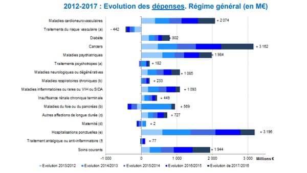 Évolution des dépenses de santé entre 2012 et 2017 Évolution des dépenses de santé entre 2012 et 2017