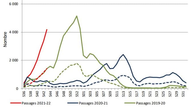 Passages aux urgences et hospitalisations pour bronchiolite des enfants de moins de 2 ans, en France métropolitaine depuis l'hiver 2019-2020. Passages aux urgences et hospitalisations pour bronchiolite des enfants de moins de 2 ans, en France métropolitaine depuis l'hiver 2019-2020.